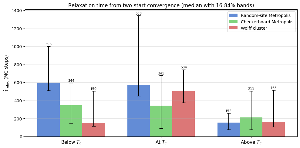 _images/ising_relaxation_and_autocorrelation_analysis_10_1.png