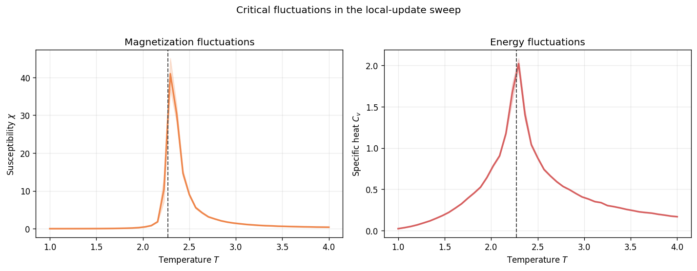_images/ising_temperature_sweep_11_0.png