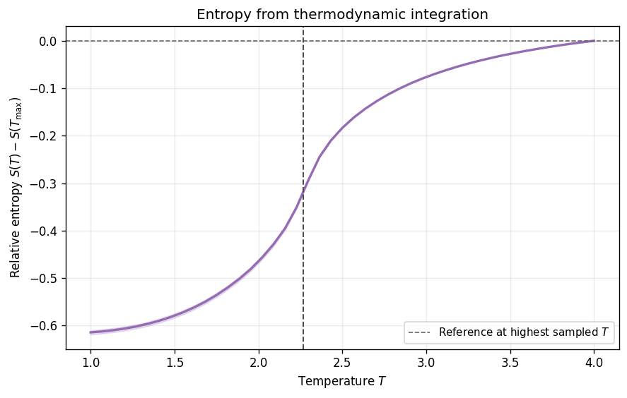 _images/ising_temperature_sweep_13_0.png