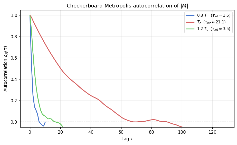 _images/ising_temperature_sweep_17_0.png